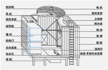 方形逆流式玻璃鋼涼水塔